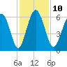 Skull Creek North tide chart for Wednesday, December 10, 2025
