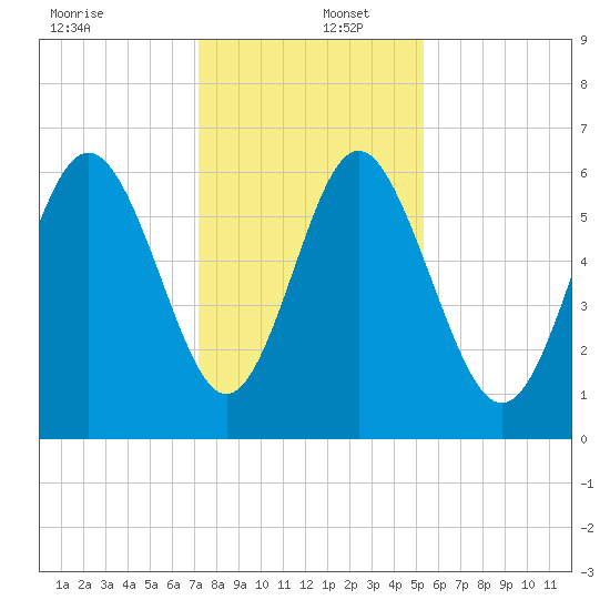 Skull Creek North tide chart for Friday, December 12, 2025