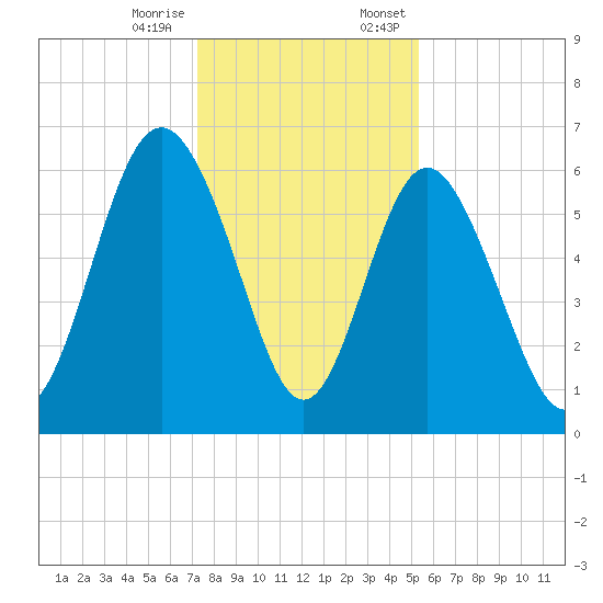 Skull Creek North tide chart for Tuesday, December 16, 2025