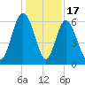 Skull Creek North tide chart for Wednesday, December 17, 2025