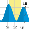 Skull Creek North tide chart for Thursday, December 18, 2025