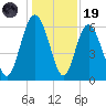Skull Creek North tide chart for Friday, December 19, 2025
