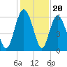 Skull Creek North tide chart for Saturday, December 20, 2025
