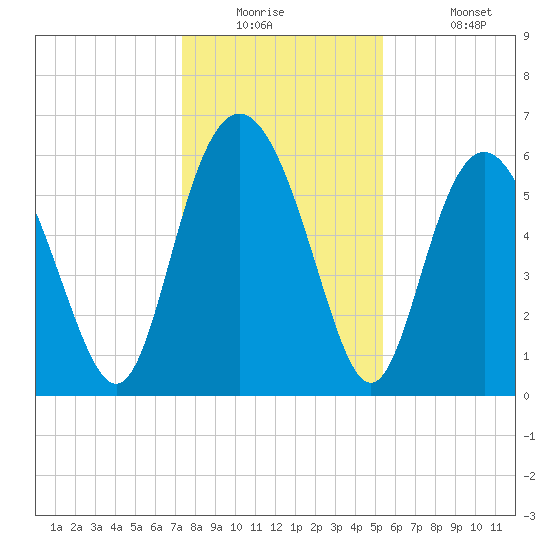 Skull Creek North tide chart for Tuesday, December 23, 2025