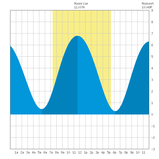 Skull Creek North tide chart for Thursday, December 25, 2025