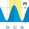 Skull Creek North tide chart for Thursday, December 25, 2025