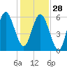 Skull Creek North tide chart for Sunday, December 28, 2025