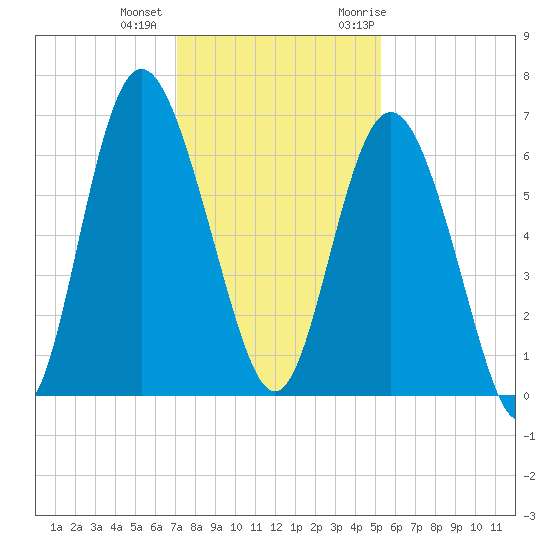 Skull Creek North tide chart for Tuesday, December 2, 2025