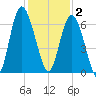 Skull Creek North tide chart for Tuesday, December 2, 2025