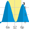 Skull Creek North tide chart for Wednesday, December 3, 2025