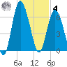 Skull Creek North tide chart for Thursday, December 4, 2025