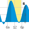 Skull Creek North tide chart for Saturday, December 6, 2025