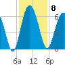 Skull Creek North tide chart for Monday, December 8, 2025