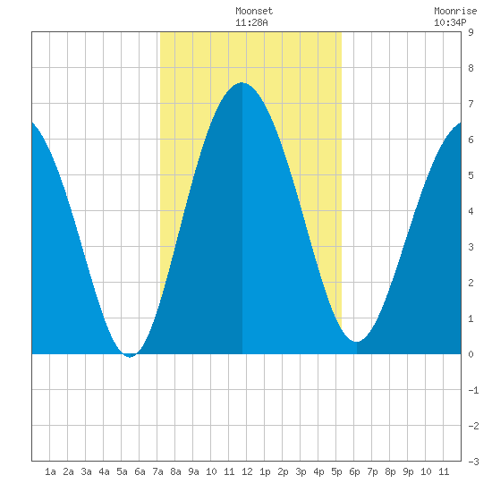 Skull Creek North tide chart for Tuesday, December 9, 2025