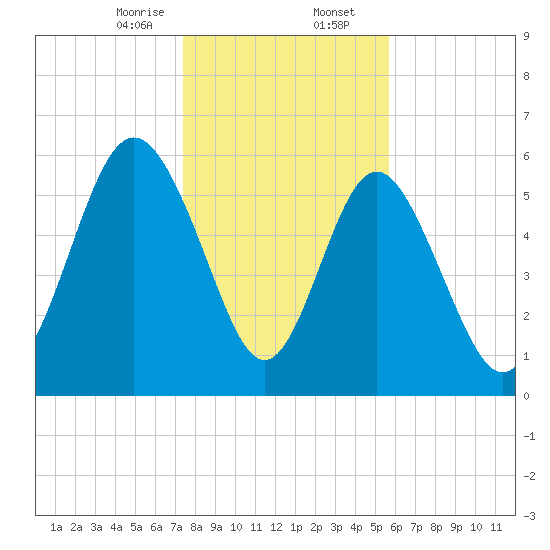 Skull Creek North tide chart for Wednesday, January 14, 2026