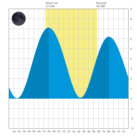 Skull Creek North tide chart for Sunday, January 18, 2026