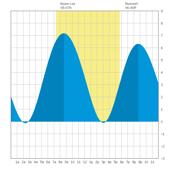 Skull Creek North tide chart for Monday, January 19, 2026