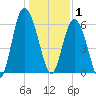 Skull Creek North tide chart for Thursday, January 1, 2026