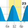 Skull Creek North tide chart for Friday, January 23, 2026