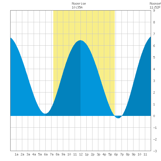 Skull Creek North tide chart for Saturday, January 24, 2026