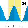 Skull Creek North tide chart for Saturday, January 24, 2026