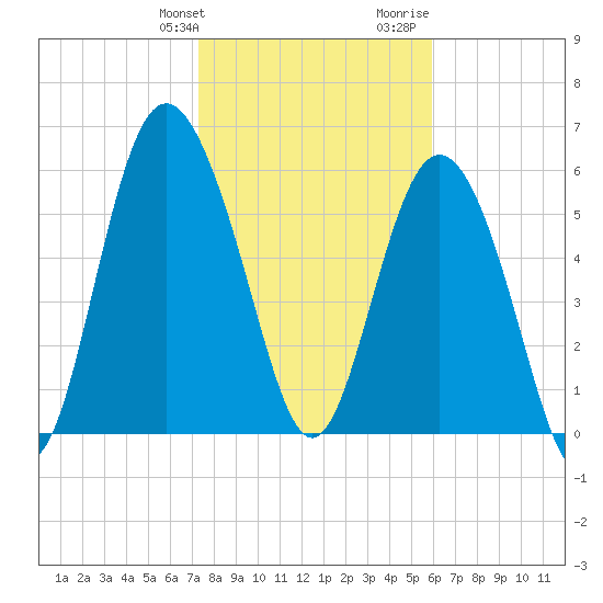 Skull Creek North tide chart for Friday, January 30, 2026