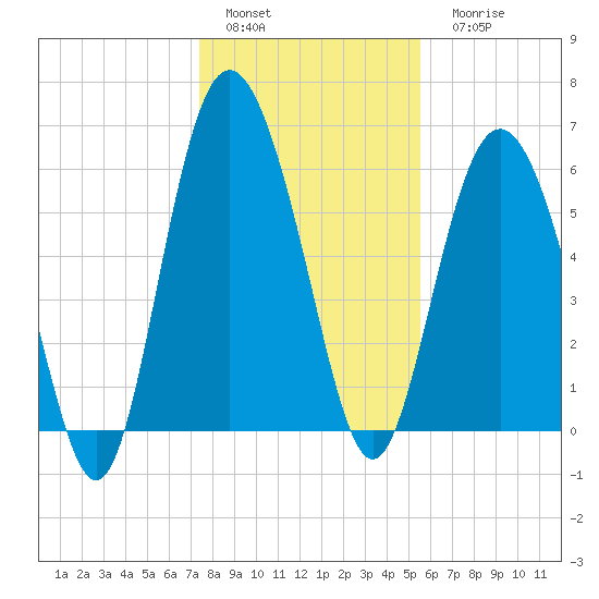 Skull Creek North tide chart for Sunday, January 4, 2026
