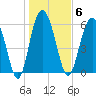 Skull Creek North tide chart for Tuesday, January 6, 2026