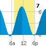 Skull Creek North tide chart for Wednesday, January 7, 2026
