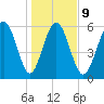 Skull Creek North tide chart for Friday, January 9, 2026