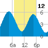 Skull Creek North tide chart for Thursday, February 12, 2026