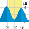 Skull Creek North tide chart for Friday, February 13, 2026