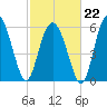 Skull Creek North tide chart for Sunday, February 22, 2026