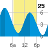 Skull Creek North tide chart for Wednesday, February 25, 2026