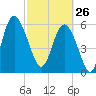Skull Creek North tide chart for Thursday, February 26, 2026