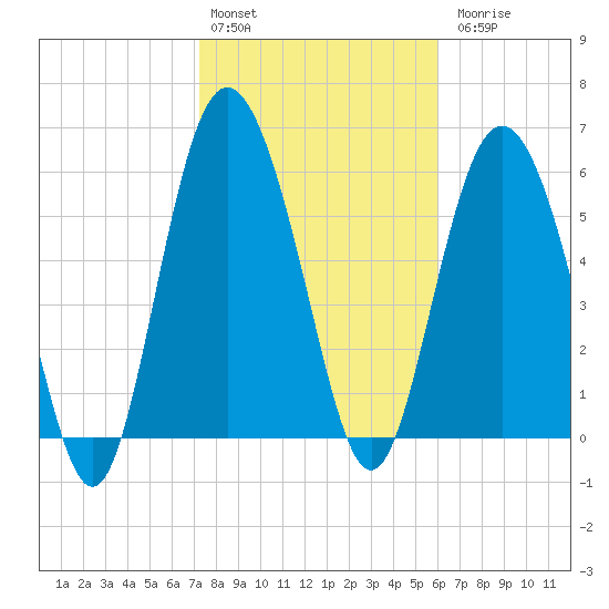 Skull Creek North tide chart for Monday, February 2, 2026