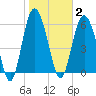 Skull Creek North tide chart for Monday, February 2, 2026