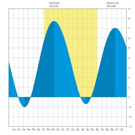 Skull Creek North tide chart for Tuesday, February 3, 2026