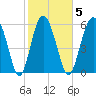 Skull Creek North tide chart for Thursday, February 5, 2026