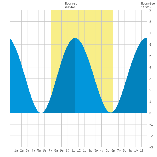 Skull Creek North tide chart for Friday, February 6, 2026