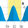 Skull Creek North tide chart for Friday, February 6, 2026