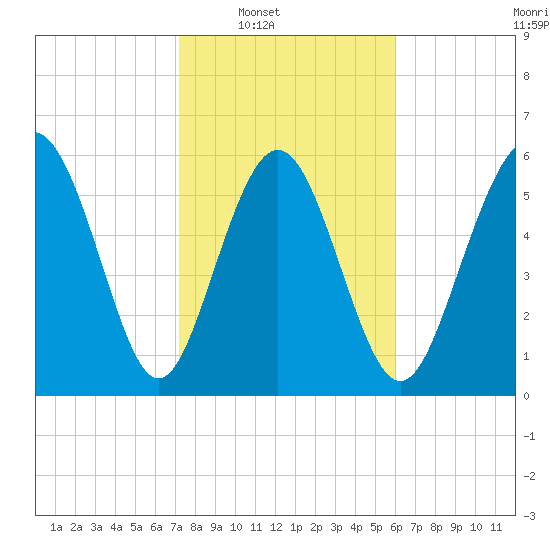 Skull Creek North tide chart for Saturday, February 7, 2026