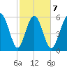 Skull Creek North tide chart for Saturday, February 7, 2026