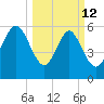 Skull Creek North tide chart for Thursday, March 12, 2026
