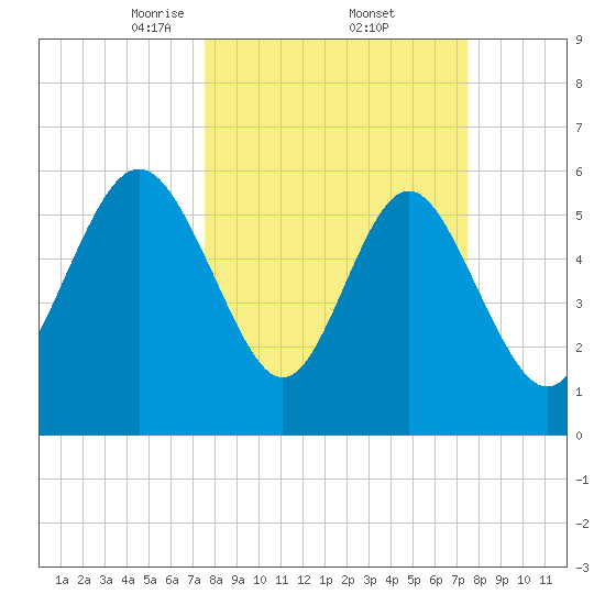 Skull Creek North tide chart for Friday, March 13, 2026