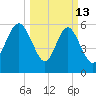 Skull Creek North tide chart for Friday, March 13, 2026