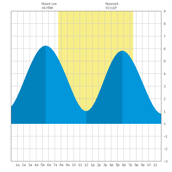 Skull Creek North tide chart for Saturday, March 14, 2026