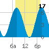 Skull Creek North tide chart for Tuesday, March 17, 2026