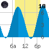 Skull Creek North tide chart for Wednesday, March 18, 2026