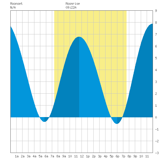 Skull Creek North tide chart for Sunday, March 22, 2026